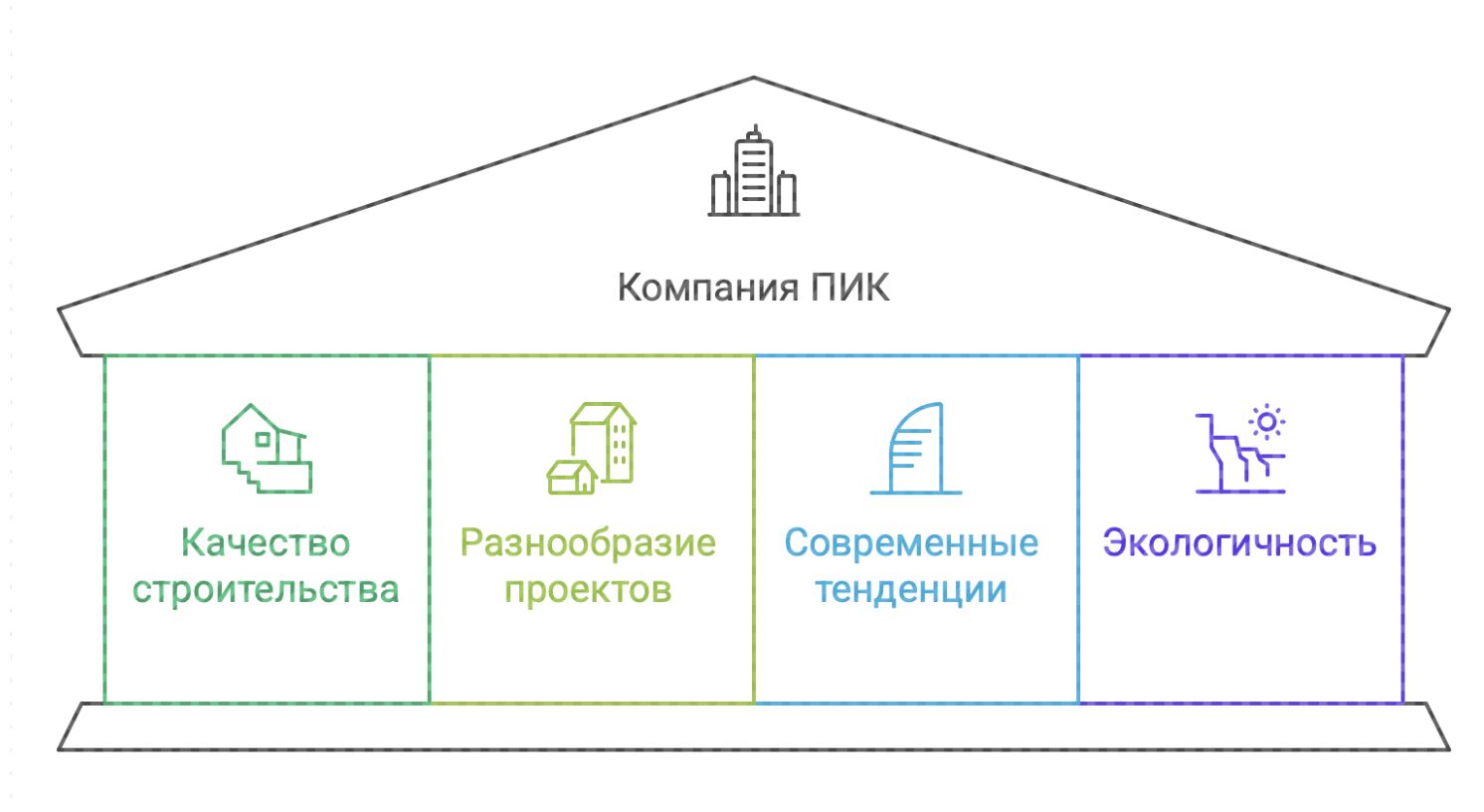 Квартиры ПИК